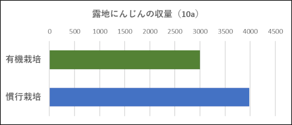 有機野菜と慣行野菜における防除時間の比較