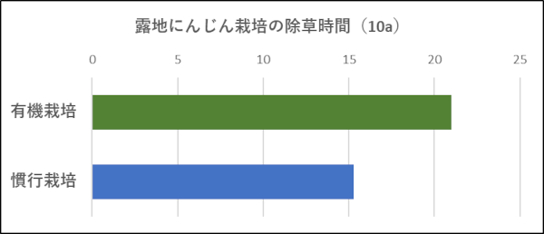 有機野菜の除草時間