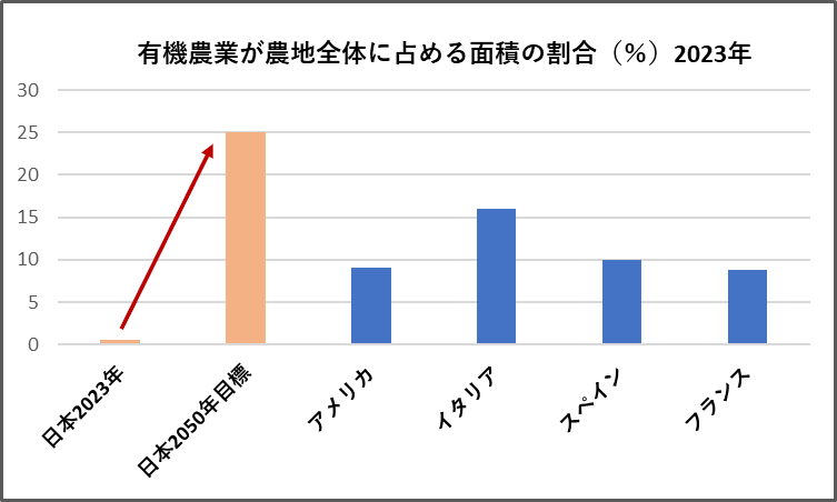 有機農業の面積